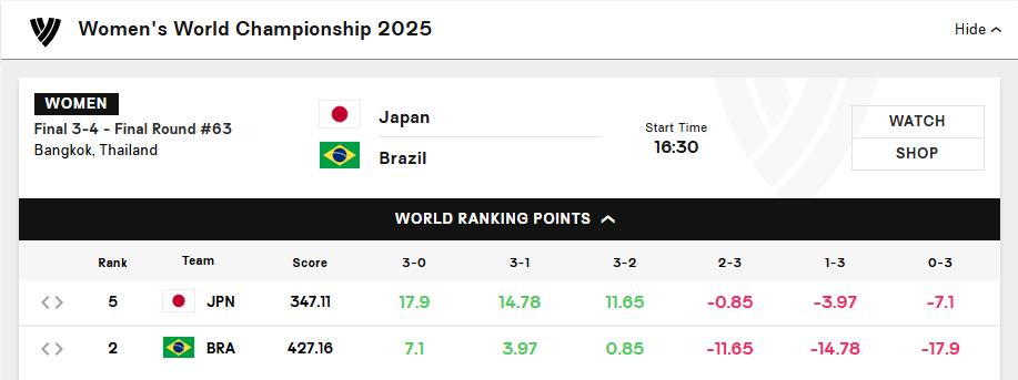 锦赛决赛, 的巴西女排, 埃格努替补 锦赛决赛, 的巴西女排, 埃格努替补